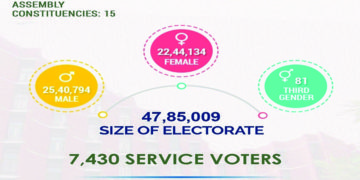 Jharkand: 4th phase of assembly elections begins