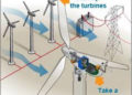 GE Renewable bags order to supply turbines for wind farm in Gujarat