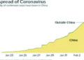 Coronavirus: number of new cases dips for 3rd straight day