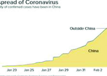Coronavirus: number of new cases dips for 3rd straight day