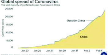 Coronavirus: number of new cases dips for 3rd straight day