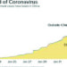Coronavirus: number of new cases dips for 3rd straight day