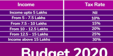 Govt introduces 5 tax slabs with lower rates for those forego exemptions