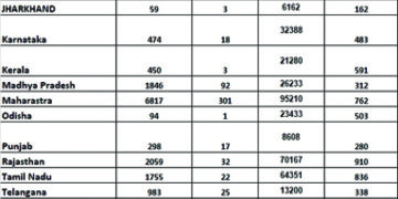 COVID-19 positive rate in Andhra is only 1.66%, say officials