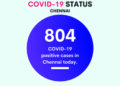 COVID-19: TN recorded a highest single day spike of 1149 cases; with 13 deaths, toll rises to 173