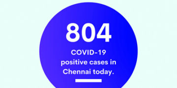 COVID-19: TN recorded a highest single day spike of 1149 cases; with 13 deaths, toll rises to 173