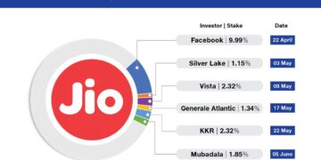 Digital India: Abu Dhabi-based Mubadala invests Rs 9,093 cr in Jio Platforms     