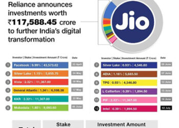 Intel Capital, investment arm of Intel Corp, to invest Rs 1,894 crore in Jio Platforms