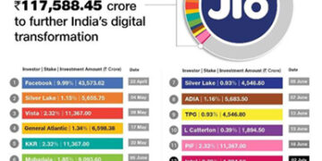 Intel Capital, investment arm of Intel Corp, to invest Rs 1,894 crore in Jio Platforms