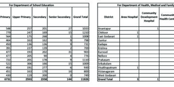 NABARD sanctions ₹1,137 crore to Andhra Pradesh Government for Mana Badi Nadu-Nedu scheme
