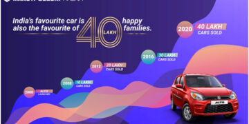 Maruti Suzuki Alto drives smoothly on growth trajectory, sales cross 40 lakh