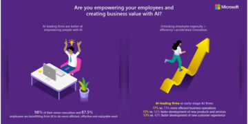 Microsoft reveals businesses need to prioritize skills as much as technology to maximize value from AI