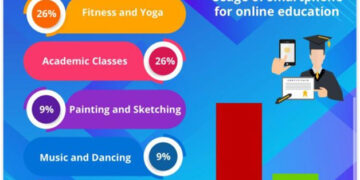120% spike in work productivity on smartphones in India during COVID-19: TECNO-CMR MICI Survey