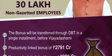 To encourge spending, Central govt announces Rs 3,737 cr bonus for 30.67 lakh employees