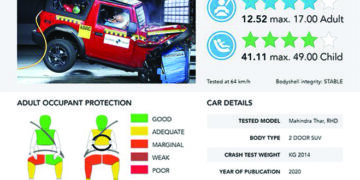 Mahindra’s All-New Thar receives 4-star safety rating from Global NCAP
