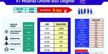 IIT-M admits first batch of students to first-ever online BSc Degree in Programming and Data Science