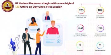 IIT Madras Placements begin with a new high of 123 Offers on Day One’s First Session