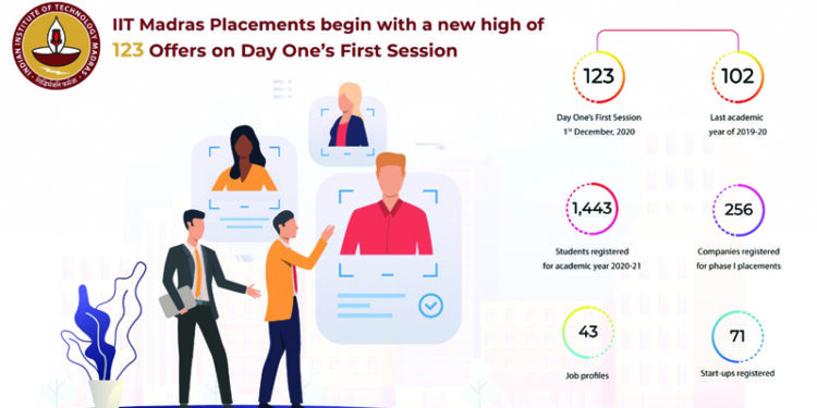 IIT Madras Placements begin with a new high of 123 Offers on Day One’s First Session