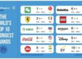 Jio ranked 5th strongest brand globally