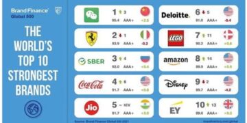 Jio ranked 5th strongest brand globally