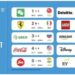 Jio ranked 5th strongest brand globally