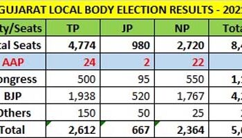 Gujarat local body polls: BJP maintains its winning streak, Cong trails; AAP makes sweeping impact