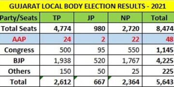 Gujarat local body polls: BJP maintains its winning streak, Cong trails; AAP makes sweeping impact