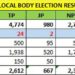 Gujarat local body polls: BJP maintains its winning streak, Cong trails; AAP makes sweeping impact