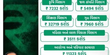 Digital Budget: No increase in tax burden, 59 pc allocation for development works, says Nitin Patel