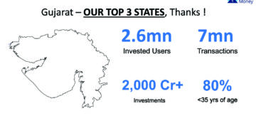 Paytm Money eyes to acquire 3 mn users from Gujarat in next 3 years