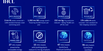 On Earth Day, IHCL Announces Progress Towards A More Sustainable Future
