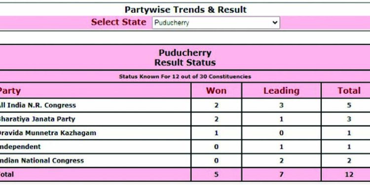 Puducherry poll results: AINRC-led NDA continues to maintain lead