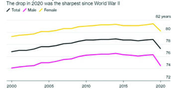 US life expectancy drops by a year and half in 2020 saw biggest drop since World War II