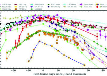 Indian researchers spot rare ‘Superluminous supernova’ shining with borrowed energy source