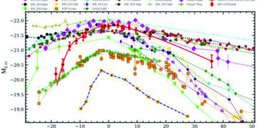 Indian researchers spot rare ‘Superluminous supernova’ shining with borrowed energy source