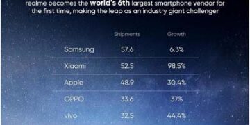 realme ranks among  the top 6 smartphone brands globally: Counterpoint Research