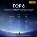 realme ranks among  the top 6 smartphone brands globally: Counterpoint Research