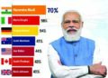 Narendra Modi tops Global Leader Approval ratings with 70 pc score, ahead of Angela Merkel, Joe Biden