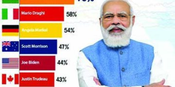Narendra Modi tops Global Leader Approval ratings with 70 pc score, ahead of Angela Merkel, Joe Biden