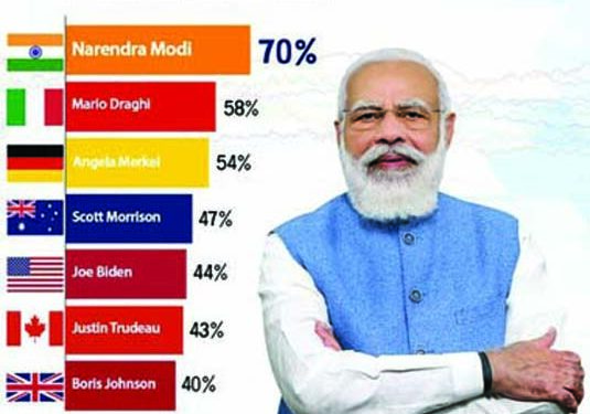 Narendra Modi tops Global Leader Approval ratings with 70 pc score, ahead of Angela Merkel, Joe Biden