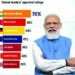 Narendra Modi tops Global Leader Approval ratings with 70 pc score, ahead of Angela Merkel, Joe Biden