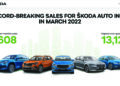 Škoda Auto India registers highest ever monthly sale of 5,608 units in March 2022