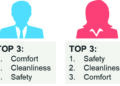 Safety tops charts for women while comfort is most important for men while travelling: Research