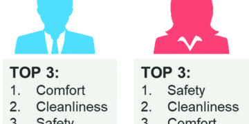 Safety tops charts for women while comfort is most important for men while travelling: Research