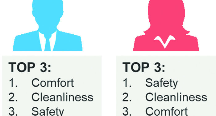 Safety tops charts for women while comfort is most important for men while travelling: Research