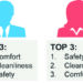 Safety tops charts for women while comfort is most important for men while travelling: Research