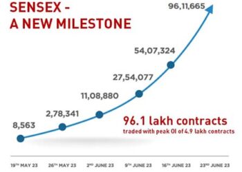 BSE Derivatives Segment turnover crosses Rs 6 Lakh cr, records highest ever turnover