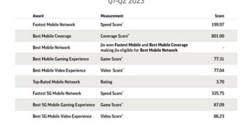Reliance Jio adjudged best and fastest network, bags all 9 awards at Ookla’s Speedtest