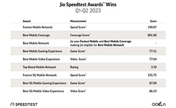 Reliance Jio adjudged best and fastest network, bags all 9 awards at Ookla’s Speedtest