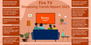 Cricket was one of the most streamed contents in 2023: Amazon Fire TV Streaming Trends Report
